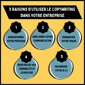 Lire la suite à propos de l’article 5 bonnes raisons d’utiliser le copywriting pour promouvoir votre entreprise